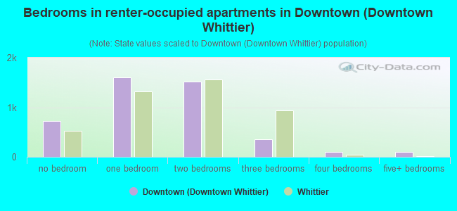 Bedrooms in renter-occupied apartments in Downtown (Downtown Whittier)