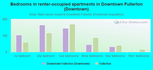 Bedrooms in renter-occupied apartments in Downtown Fullerton (Downtown)