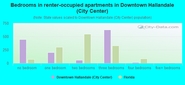Bedrooms in renter-occupied apartments in Downtown Hallandale (City Center)
