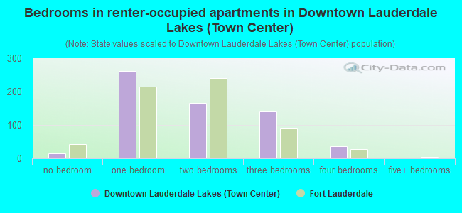 Bedrooms in renter-occupied apartments in Downtown Lauderdale Lakes (Town Center)