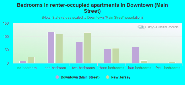 Bedrooms in renter-occupied apartments in Downtown (Main Street)