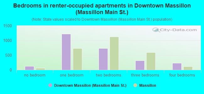 Bedrooms in renter-occupied apartments in Downtown Massillon (Massillon Main St.)