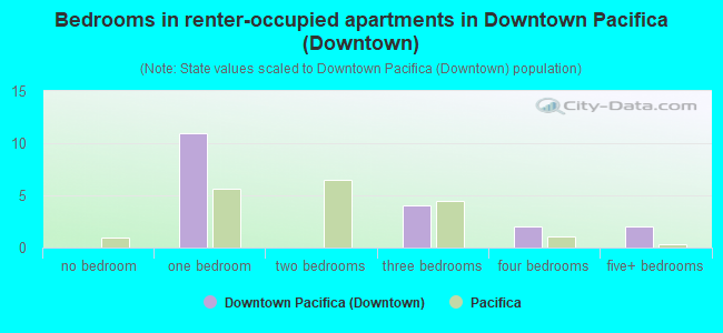 Bedrooms in renter-occupied apartments in Downtown Pacifica (Downtown)