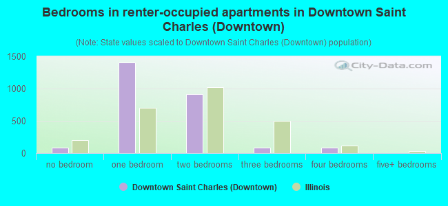 Bedrooms in renter-occupied apartments in Downtown Saint Charles (Downtown)