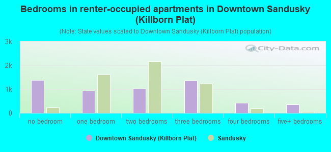 Bedrooms in renter-occupied apartments in Downtown Sandusky (Killborn Plat)