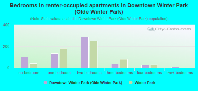 Bedrooms in renter-occupied apartments in Downtown Winter Park (Olde Winter Park)