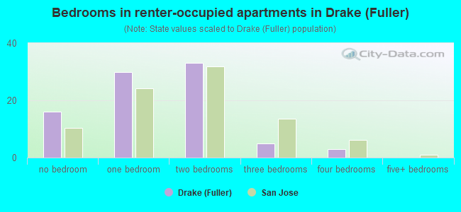 Bedrooms in renter-occupied apartments in Drake (Fuller)