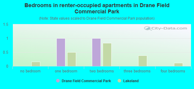 Bedrooms in renter-occupied apartments in Drane Field Commercial Park