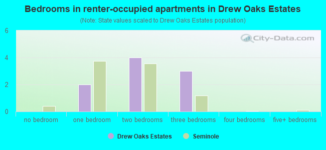 Bedrooms in renter-occupied apartments in Drew Oaks Estates