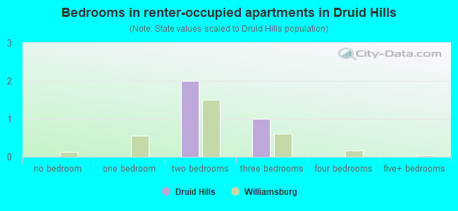 Bedrooms in renter-occupied apartments in Druid Hills