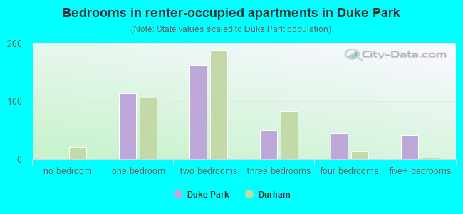 Bedrooms in renter-occupied apartments in Duke Park