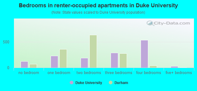 Bedrooms in renter-occupied apartments in Duke University