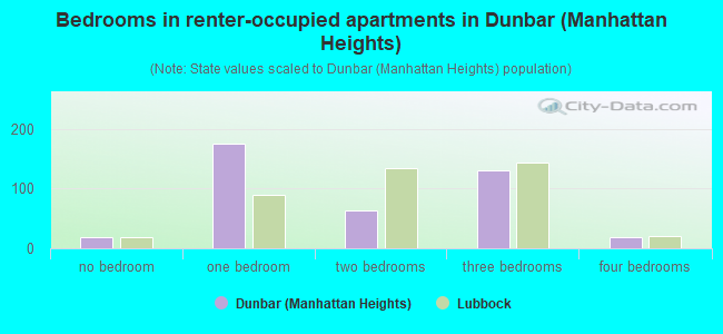Bedrooms in renter-occupied apartments in Dunbar (Manhattan Heights)
