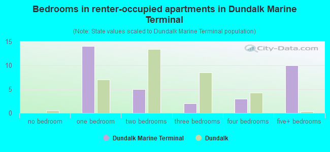 Bedrooms in renter-occupied apartments in Dundalk Marine Terminal