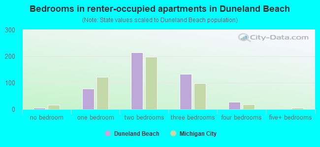 Bedrooms in renter-occupied apartments in Duneland Beach