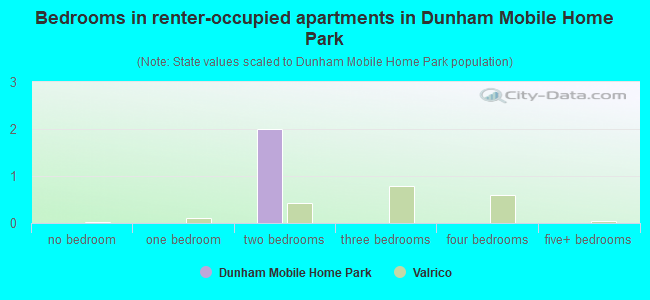 Bedrooms in renter-occupied apartments in Dunham Mobile Home Park