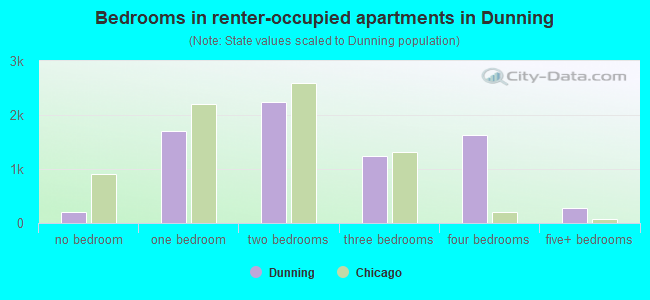 Bedrooms in renter-occupied apartments in Dunning