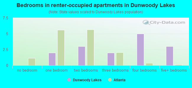 Bedrooms in renter-occupied apartments in Dunwoody Lakes