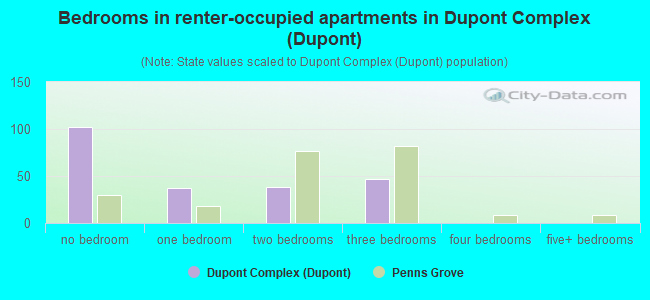 Bedrooms in renter-occupied apartments in Dupont Complex (Dupont)