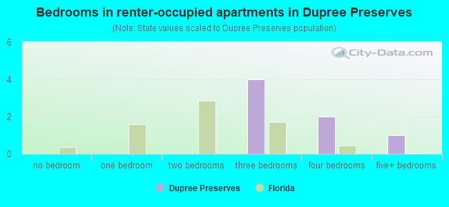 Bedrooms in renter-occupied apartments in Dupree Preserves