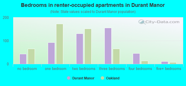 Bedrooms in renter-occupied apartments in Durant Manor