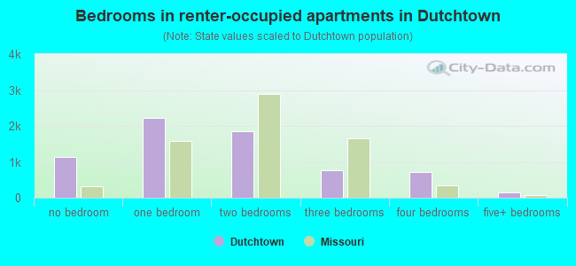 Bedrooms in renter-occupied apartments in Dutchtown