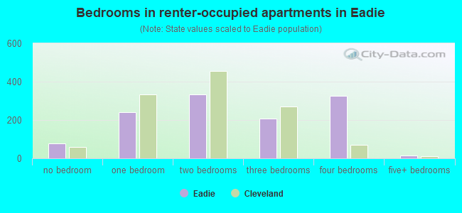 Bedrooms in renter-occupied apartments in Eadie