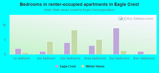 Bedrooms in renter-occupied apartments in Eagle Crest