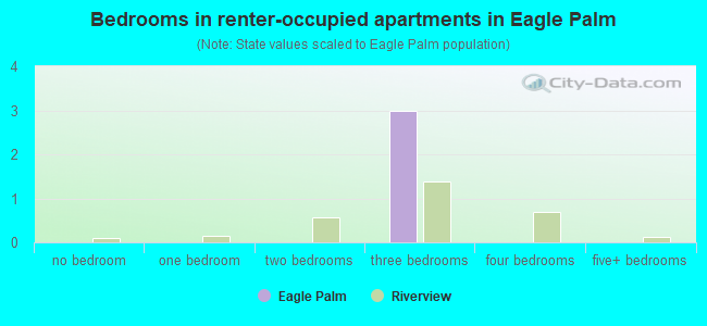 Bedrooms in renter-occupied apartments in Eagle Palm