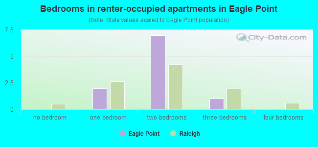 Bedrooms in renter-occupied apartments in Eagle Point