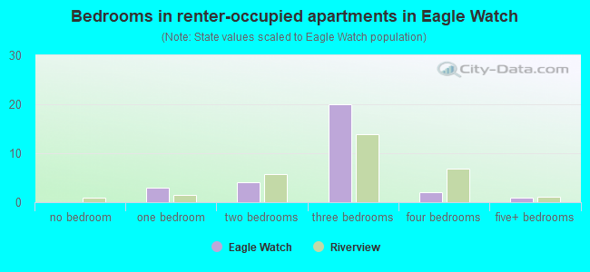 Bedrooms in renter-occupied apartments in Eagle Watch