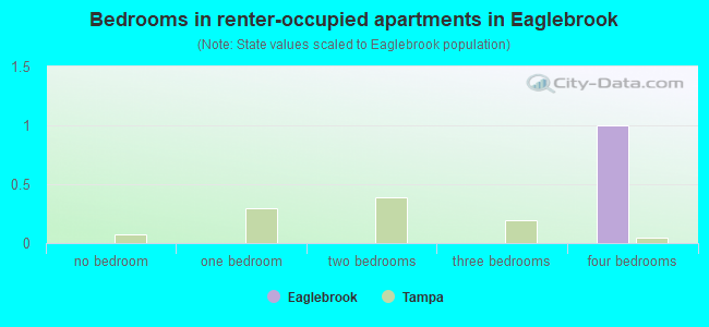 Bedrooms in renter-occupied apartments in Eaglebrook