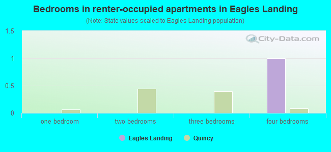 Bedrooms in renter-occupied apartments in Eagles Landing