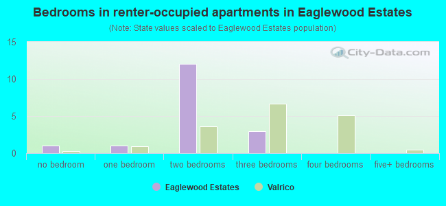Bedrooms in renter-occupied apartments in Eaglewood Estates