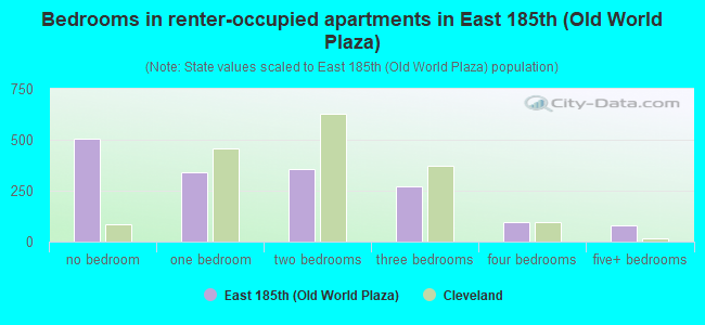 Bedrooms in renter-occupied apartments in East 185th (Old World Plaza)