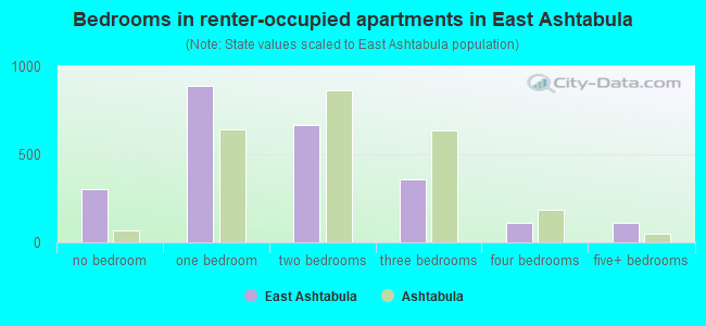 Bedrooms in renter-occupied apartments in East Ashtabula