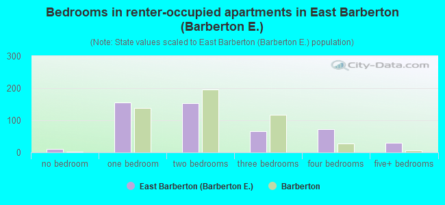 Bedrooms in renter-occupied apartments in East Barberton (Barberton E.)