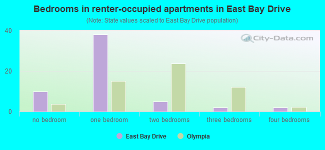 Bedrooms in renter-occupied apartments in East Bay Drive