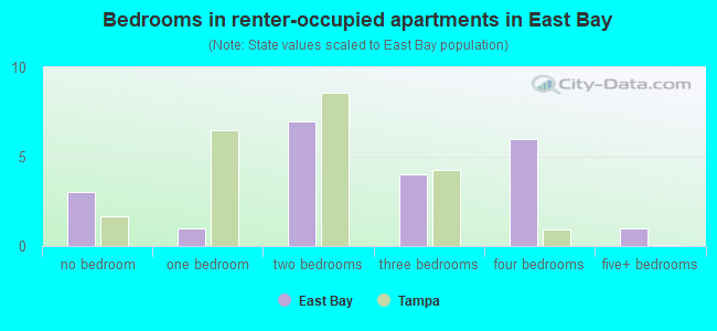 Bedrooms in renter-occupied apartments in East Bay