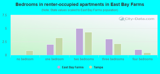 Bedrooms in renter-occupied apartments in East Bay Farms