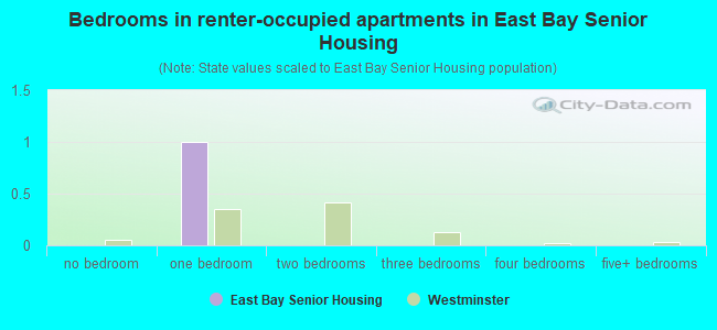 Bedrooms in renter-occupied apartments in East Bay Senior Housing