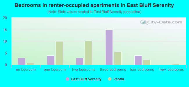 Bedrooms in renter-occupied apartments in East Bluff Serenity