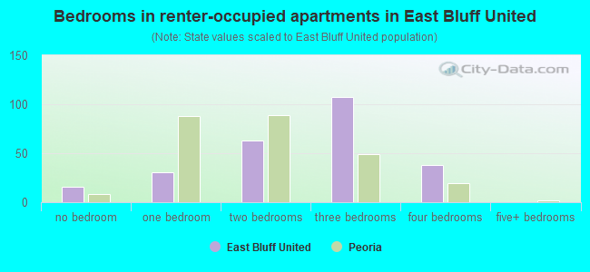 Bedrooms in renter-occupied apartments in East Bluff United