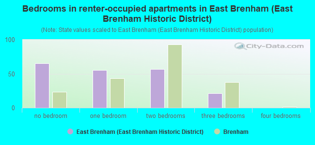 Bedrooms in renter-occupied apartments in East Brenham (East Brenham Historic District)