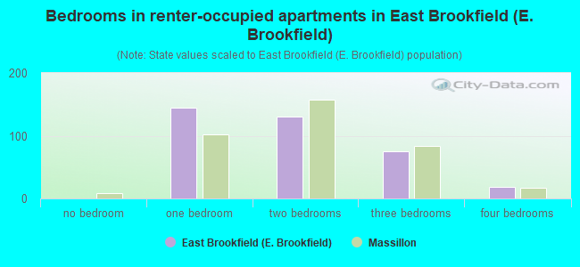 Bedrooms in renter-occupied apartments in East Brookfield (E. Brookfield)