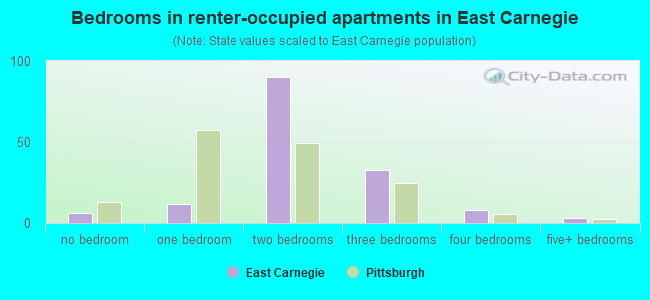 Bedrooms in renter-occupied apartments in East Carnegie