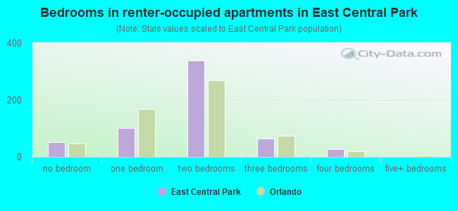 Bedrooms in renter-occupied apartments in East Central Park