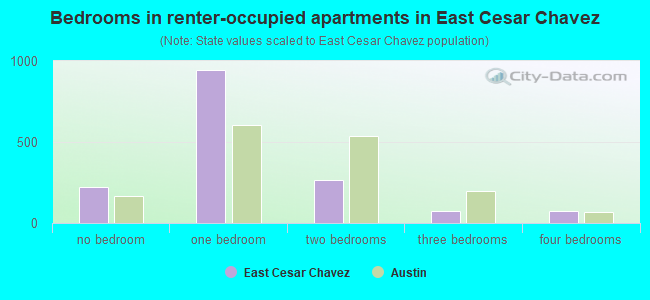 Bedrooms in renter-occupied apartments in East Cesar Chavez