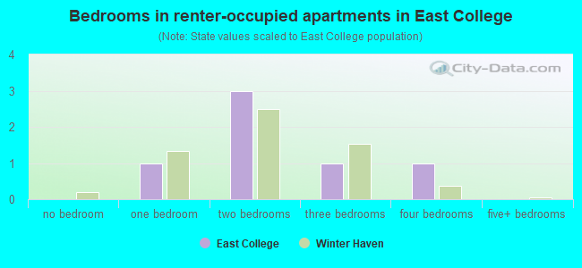 Bedrooms in renter-occupied apartments in East College