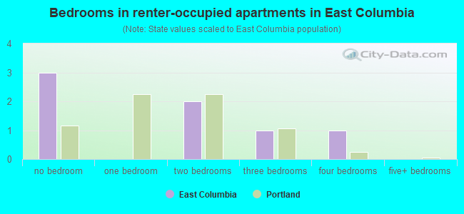 Bedrooms in renter-occupied apartments in East Columbia